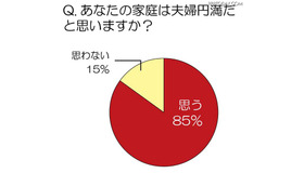 あなたの家庭は夫婦円満だと思いますか？ あなたの家庭は夫婦円満だと思いますか？