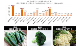 解読難解ワード・野菜編（ウェブリオ調べ）