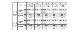 学力テストの結果