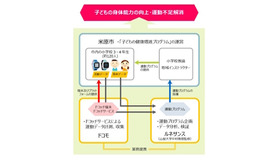 子どもの健康増進プログラム・実施イメージ