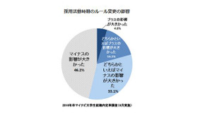 採用活動時期のルール変更の影響（学生）