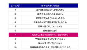 留学を決意した理由