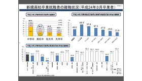 新規高校卒業就職者の離職状況