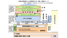 初等中等教育から大学教育までの一貫した接続イメージ