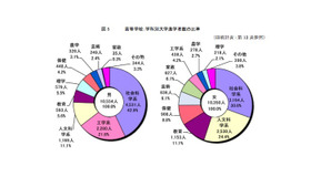 高校：学科別大学進学者数