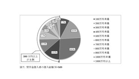 奨学金借入者の借入総額