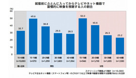 就寝前にふとんに入ってから、習慣的に映像を視聴する人の割合