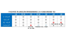 平成28年度 第1回検定以降の各級の測定技能一覧