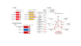 ILASの正答率