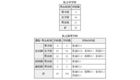 転・編入試験の実施状況