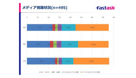 1日あたりのメディア接触時間