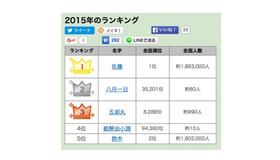 2015年名字アクセスランキング（1位～5位）　参考：名字由来net