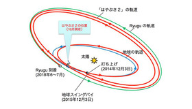 スイングバイの概念図　（c） JAXA