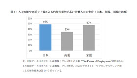 人工知能やロボットなどによる代替可能性が高い労働人口の割合