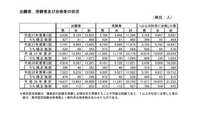 出願者、受験者および合格者の状況