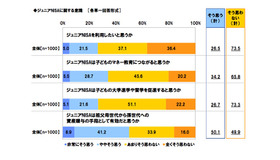 ジュニアNISAに関する意識調査（スパークス・アセット・マネジメント調べ）