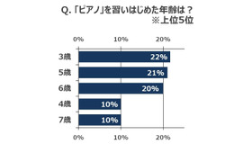 ピアノを習いはじめた年齢は？