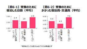 受験のために宿泊した日数とかかった費用