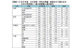 2016年度 おもな学部・学科の再編・新設を行う国公立大 その入学定員と一般入試募集人員の変化（一部）