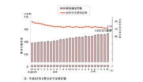 被保護世帯数と対前年同月伸び率