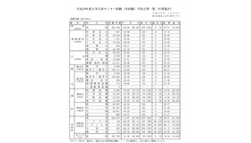 平成28年度大学入試センター試験（本試験）平均点等一覧（中間集計）