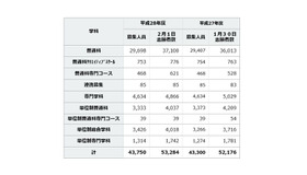 全日制課程出願状況