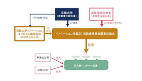 イノベーション京都2016投資事業有限責任組合