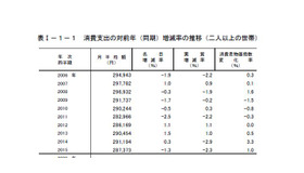 消費支出の対前年増減率の推移