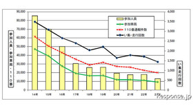 暴走族、過去10年間の動向推移