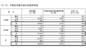 不登校児童生徒の在籍学校数