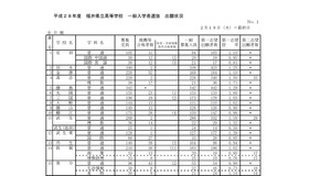 平成28年度 福井県立高等学校一般入学者選抜について（一部）