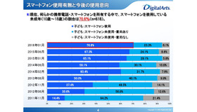 スマートフォン使用有無と今後の使用意向