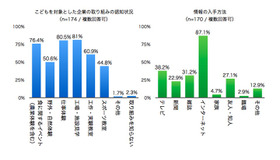 子どもを対象とした企業の取組み認知状況