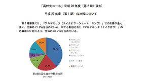 高校生コース・第2期生 分野別応募内訳