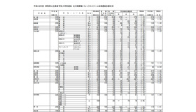 学校別志願状況（一部）