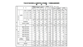 平成28年度中期選抜志願者数