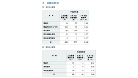 公立高校2次募集の志願状況