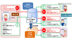 機能拡充後の「災害用伝言ダイヤル（171）」の利用イメージ。「災害用伝言板（web171）」と連携し、それぞれで登録された伝言内容が相互で確認可能に（画像はプレスリリースより）