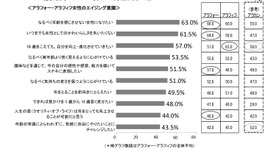 アラフォー・アラフィフ女性のエイジング意識