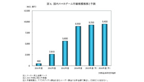 国内スマホゲーム市場規模推移と予測