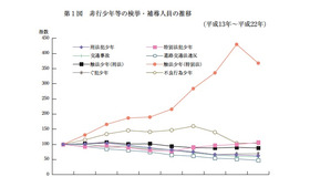 非行少年等の検挙・補導人員の推移（平成13年～平成22年）