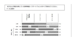 子どもが利用している携帯電話・スマートフォンのタイプ