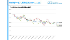 10代のFacebook利用率の推移