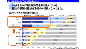 日常生活でのメディア利用時間について