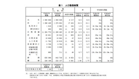 人口動態総覧