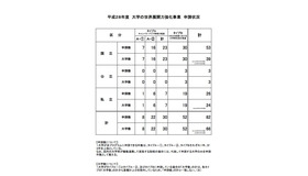 平成28年度「大学の世界展開力強化事業」申請状況