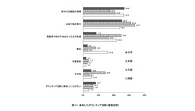 参加したボランティア活動