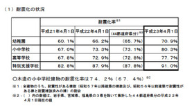 耐震化の状況