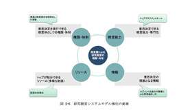 研究経営システムモデル強化の要素