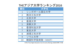 アジア大学ランキング2016　総合トップ10